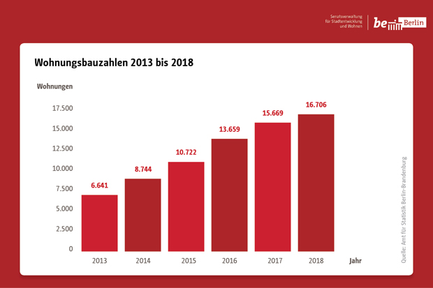 Wohnungsbauzahlen 2013 bis 2018, Quelle. Amt für Statistik Berlin-Brandenburg, Grafik: SenStadtWohn